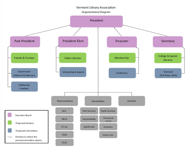 VLA Organizational Chart – Vermont Library Association