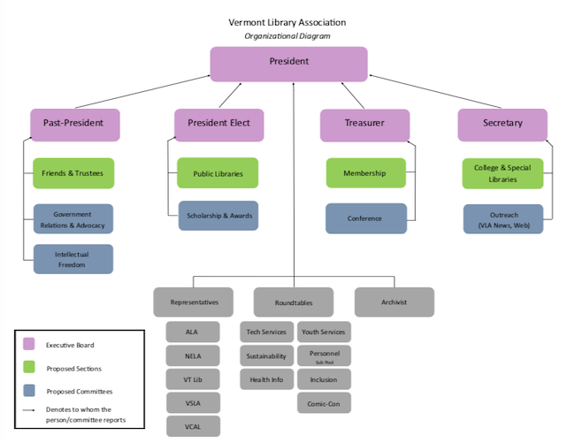 organizational chart for VLA showing the main offices (Pres, Past Pres, Pres Elect, Treasurer and Secretary, and the split up underneath them to be explained in the post